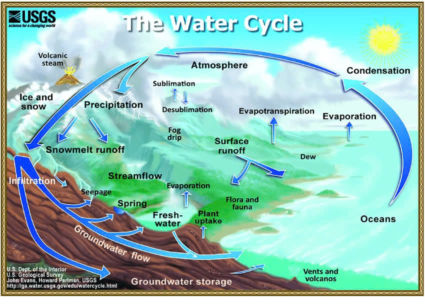 Rain Gauge Applications from Theory to Practice 1 The Water Cycle