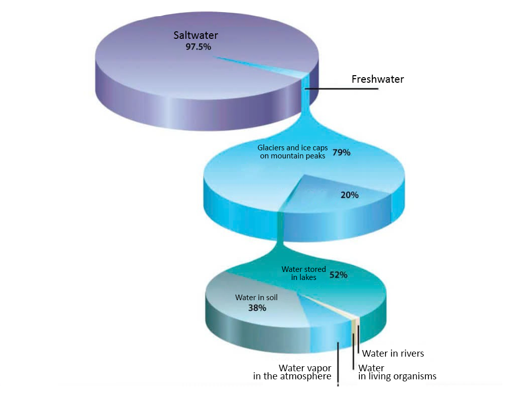 Rain Gauge Applications from Theory to Practice 3 Fresh water of the earth