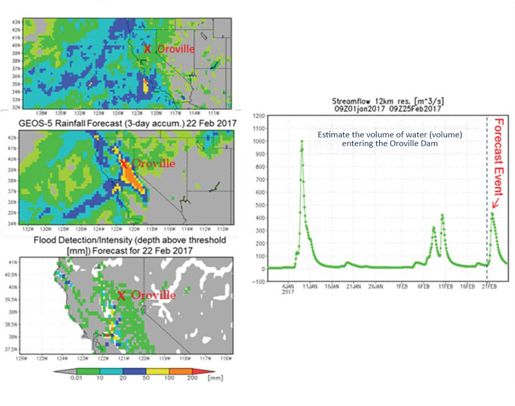 Rain Gauge Applications from Theory to Practice 5 GPM data is used by the Global Flood Monitoring System (GFMS) to detect potential flood conditions and estimate magnitude. The system also uses GEOS-5 rainfall forecasts to estimate flows in affected areas. The top left shows the 7-day GPM rainfall totals for California ending on February 21, 2017. The middle left graph shows the 3-day forecast rainfall from the GEOS-5 model near the Oroville Dam area. The bottom left graph shows the forecasted flood intensity/detection for February 22. In 2017, the forecast over northern California was estimated to be over 200 mm on February 22, 2017 (bottom). This information is valuable for improving situational awareness of floods. This capability can be applied anywhere in the world, especially where conventional methods and data are not available